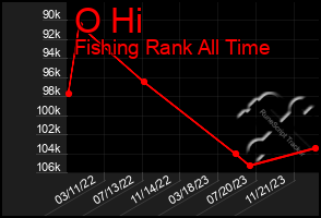 Total Graph of O Hi