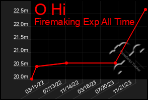 Total Graph of O Hi