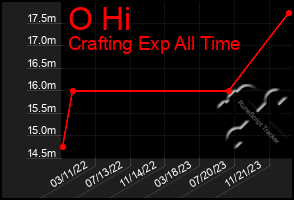 Total Graph of O Hi