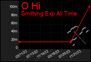 Total Graph of O Hi