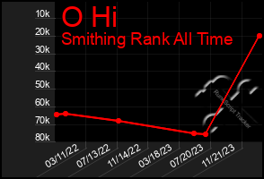 Total Graph of O Hi