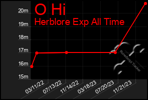 Total Graph of O Hi