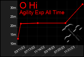 Total Graph of O Hi