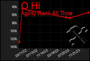 Total Graph of O Hi