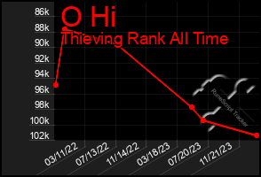 Total Graph of O Hi