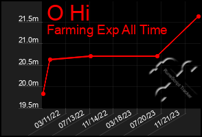 Total Graph of O Hi