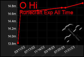 Total Graph of O Hi