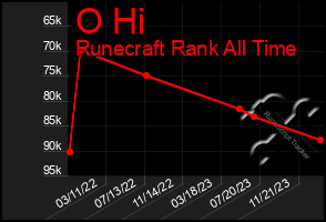 Total Graph of O Hi