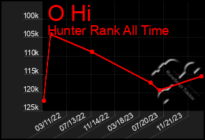 Total Graph of O Hi