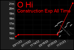 Total Graph of O Hi