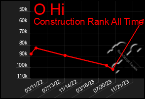 Total Graph of O Hi