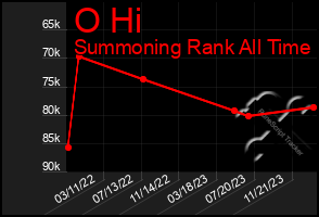 Total Graph of O Hi