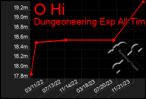 Total Graph of O Hi