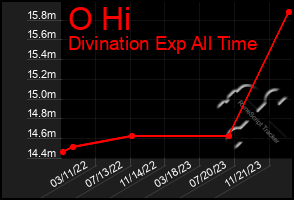 Total Graph of O Hi