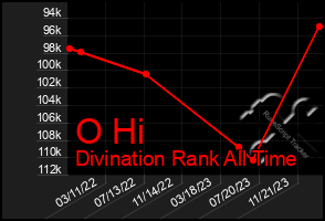 Total Graph of O Hi