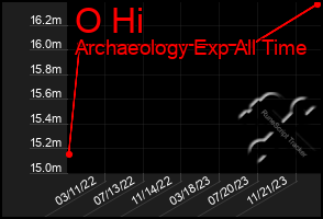 Total Graph of O Hi