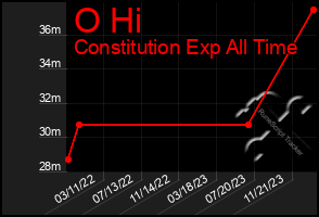 Total Graph of O Hi