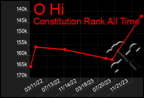 Total Graph of O Hi