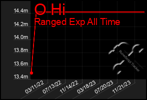 Total Graph of O Hi