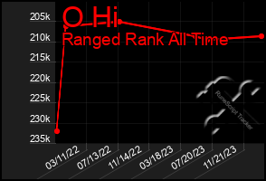 Total Graph of O Hi