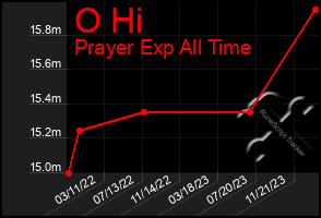 Total Graph of O Hi