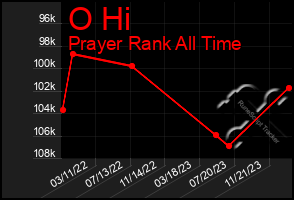 Total Graph of O Hi