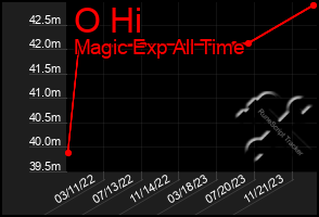 Total Graph of O Hi