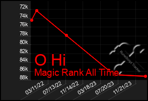 Total Graph of O Hi