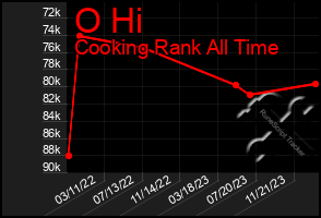 Total Graph of O Hi