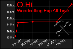 Total Graph of O Hi