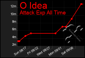 Total Graph of O Idea