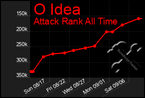 Total Graph of O Idea