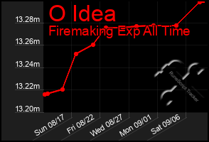 Total Graph of O Idea