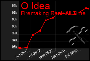 Total Graph of O Idea