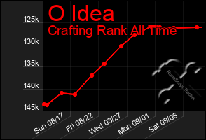 Total Graph of O Idea