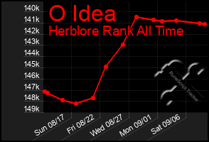 Total Graph of O Idea