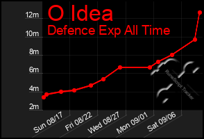 Total Graph of O Idea