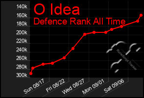 Total Graph of O Idea