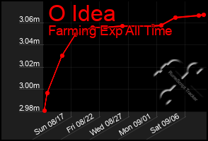 Total Graph of O Idea