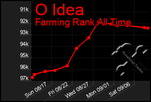 Total Graph of O Idea