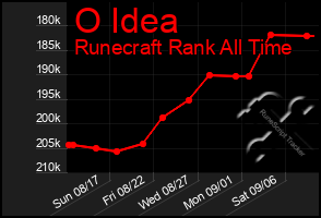 Total Graph of O Idea