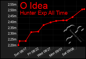 Total Graph of O Idea