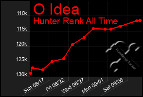 Total Graph of O Idea