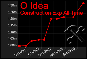 Total Graph of O Idea