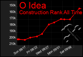 Total Graph of O Idea