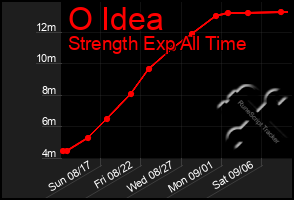 Total Graph of O Idea