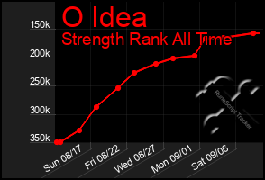 Total Graph of O Idea