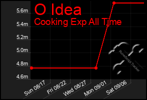 Total Graph of O Idea