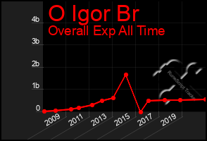 Total Graph of O Igor Br