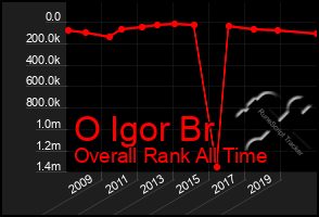 Total Graph of O Igor Br